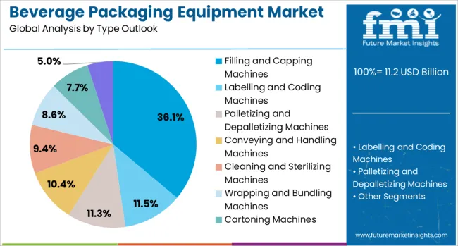 Beverage Packaging Equipment Market Analysis By Type Outlook 